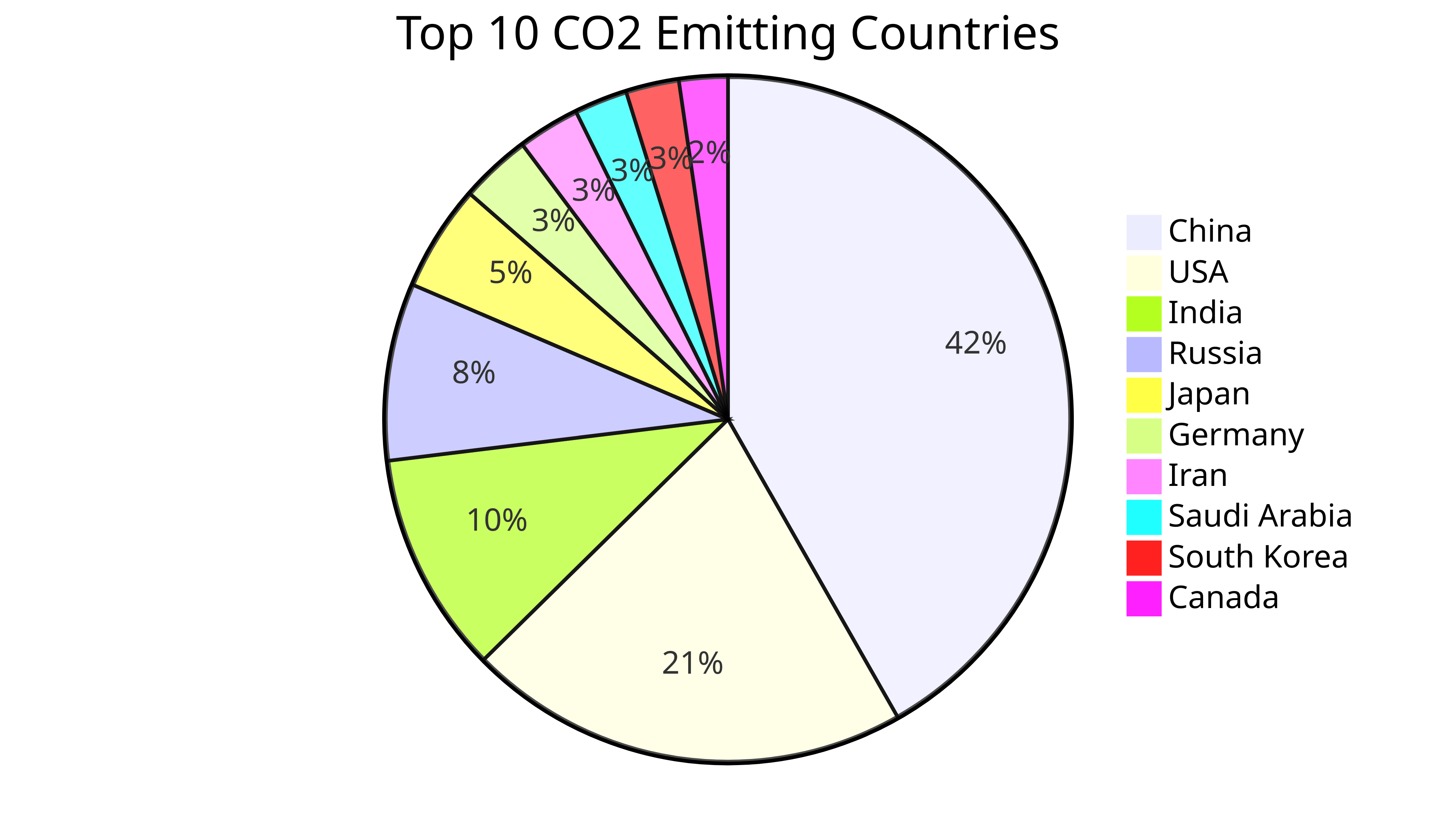 CO2-emittierende Länder